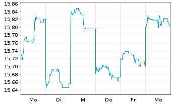 Chart GS Fds-GS Em.Mkts CORE Eq.Ptf. Sh.R Snap Acc.USD  - 1 semaine