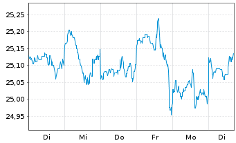 Chart T. Rowe Price-Glbl Value Eq.Fd - 1 semaine
