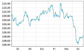 Chart MainFirst-Absol.Ret.Mult.Asset B(aussch.)EUR o.N - 1 Week