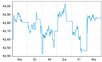 Chart Xtrackers MSCI Japan 2D USD Hgd oN - 1 semaine