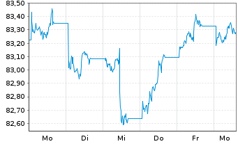 Chart XtrackersIIESG Gl.Ag.Bd U ETF - 1 Woche