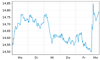 Chart UBS(L)FS-MSCI EMU Value UCITS - 1 Week