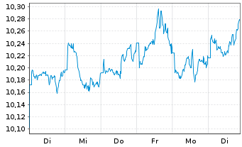 Chart UBS-ETF-UBS MSCI Pa.So.Re.U.E. - 1 semaine
