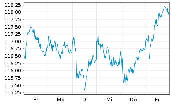 Chart MUL Amundi S&P Euro DivAristo - 1 Week