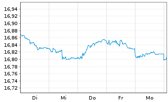 Chart UBS(L)FS-BB EUR Tr.1-10 UC.ETF Acc. EUR - 1 Woche