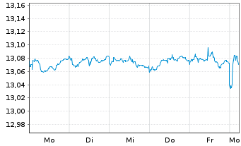 Chart UBS(L)FS-B.B.Eur.A.L.Corp1-5 - 1 Week