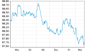 Chart DWS Inv.-DWS In.ESG M.Ass.Inc. Inh.Anteile LD o.N. - 1 Week