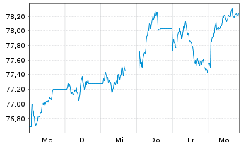 Chart Xtrackers MSCI EMU 1C USD Hgd oN - 1 Woche