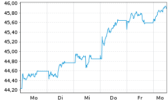 Chart Xtrackers MSCI EMU 2C CHF Hgd oN - 1 Woche