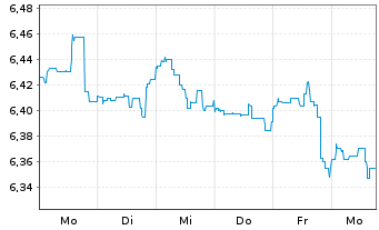 Chart BGF-Global Multi-Asset Inc.Fd Nom.A6 Dis.EUR Hdgd  - 1 Week