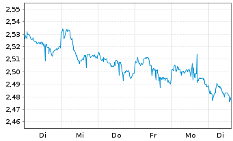 Chart UBS(L)FS - MSCI UK UCITS ETF - 1 Week