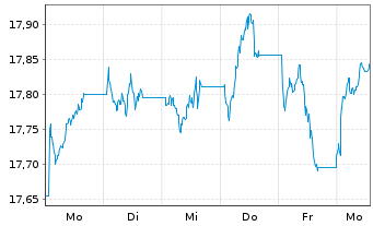 Chart Xtrackers MSCI Europe  2C USD Hgd  - 1 Woche