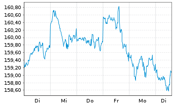Chart DWS Fds-DWS Garant 80 ETF-Ptf. Inh.Anteile o.N. - 1 Week