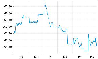 Chart Deka-Europa Aktien Spezial Inh.-Anteile CF(T) o.N. - 1 semaine