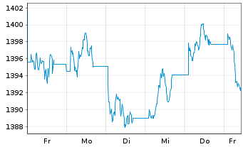 Chart MUL-Amundi Smart.Overn.Return - 1 Week