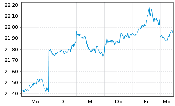 Chart UBS-ETF-MSCI Japan Soc.Res.ETF - 1 semaine