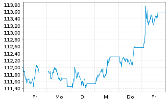 Chart MUL Amundi FedFund USDTF - 1 Week