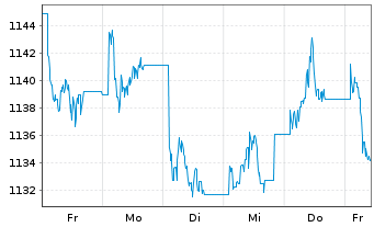 Chart MUL-Amundi Smart.Overn.Return - 1 Week