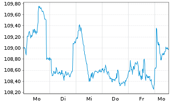 Chart BlackR.Str.Fd.-Eur.Sel.Str.Fd. Act. Nom. A2 EUR oN - 1 semaine