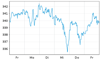 Chart Pictet - Robotics Namens-Anteile P Cap.EUR o.N. - 1 Woche