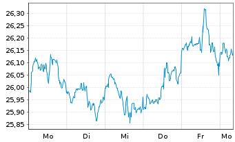 Chart UBS ETF-U.E.-MSCI USA S.R.U.E. - 1 Week