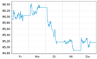 Chart AIS-Amundi USD Corp Bond PAB - 1 Week