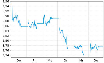 Chart AIS-Amundi USD Corp Bond PAB - 1 Week