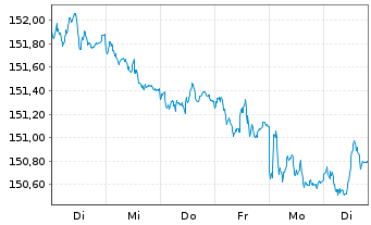 Chart MUL Amundi EUR GovBond 5-7Y UCITS ETF Acc - 1 semaine