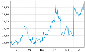 Chart BNP P.Easy-MSCI Japan Ex C.W. - 1 semaine