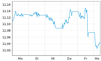 Chart UBS-ETF-Bl.Ba.USD E.M.So.U.ETF - 1 Week