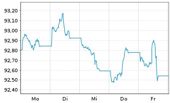 Chart Xtrackers II US Treasuries - 1 Week