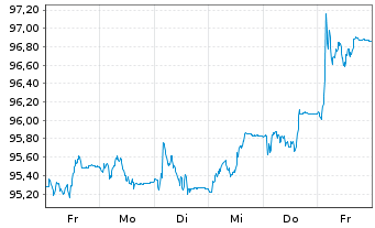 Chart MUL-Amundi US Tr.Bd 1-3Y - 1 Week