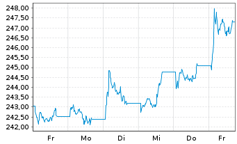 Chart AM.US Tr.Bd 7-10Y UCITS ETF - 1 Woche