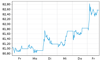 Chart AM.US Tr.Bd 7-10Y UCITS ETF - 1 Woche