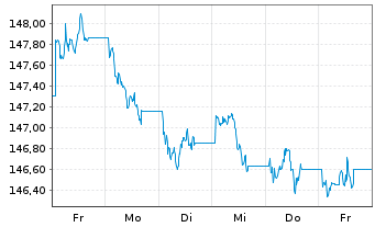 Chart MUL-LYX.iBo.LS L.Co.Lg Da.U.E. - 1 semaine