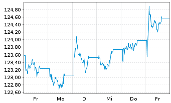 Chart MUL Amundi UK Gov Bond - 1 Week