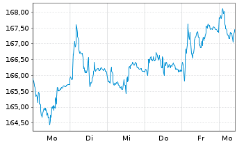 Chart MUL Amundi UK Infl Bond - 1 Woche