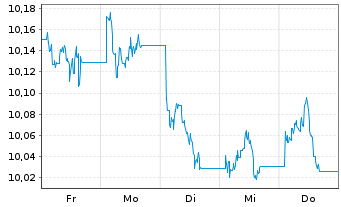 Chart AIS-Amundi USD HY CorpB ESG - 1 Woche