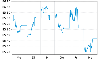 Chart Amundi USD High Yield Corp Bond UCITS ETF Dist - 1 semaine