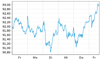 Chart AIS-Amundi Index MSCI Europe UCITS ETF DR - 1 Woche