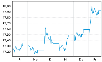 Chart AIS-Amundi Ind.JPM Gl.GBI Gov. - 1 Woche