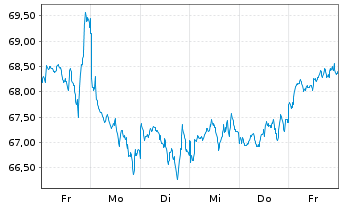 Chart Amundi Ind.Sol.-A.In.MSCI E.M. - 1 Woche