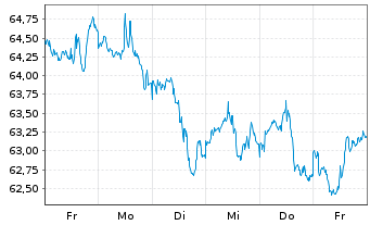 Chart AIS-Amundi Id.FTSE EPRA NAR.Gl - 1 Week