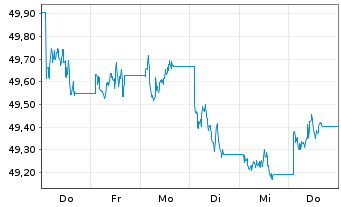 Chart AIS-AMUNDI GLOB.AGGREGATE BOND - 1 semaine