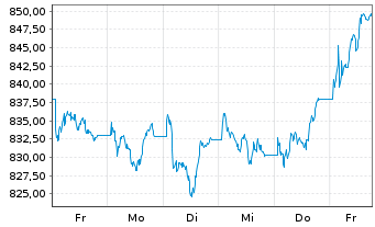 Chart AIS-MSCI UK IMI SRI PAB - 1 Woche