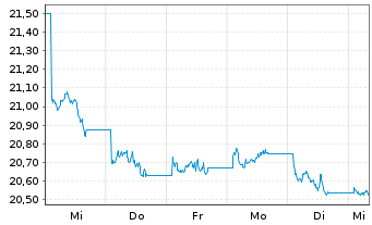 Chart MUL Amundi TIPS Infl Bond - 1 Week