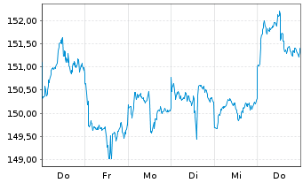 Chart boerse.de-Aktienfonds Inhaber-Anteile TM o.N. - 1 semaine