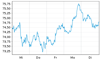 Chart AIS-Amun.Global Infrastructure ETF - 1 Week