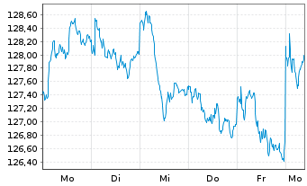 Chart BNP Par.Easy-Equity Div.Europe - 1 Week
