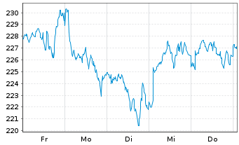 Chart AIS-MSCI Jap.SRI PAB - 1 Woche